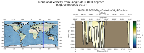 Sep Meridional Velocity from Longitude = 80.0 degrees