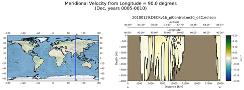 Dec Meridional Velocity from Longitude = 90.0 degrees