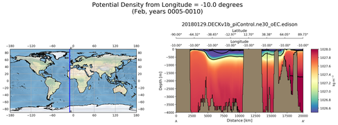 Feb Potential Density from Longitude = -10.0 degrees