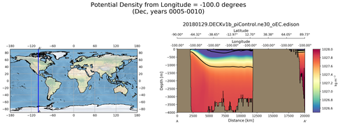 Dec Potential Density from Longitude = -100.0 degrees