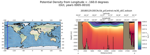Oct Potential Density from Longitude = -160.0 degrees