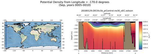 Sep Potential Density from Longitude = -170.0 degrees