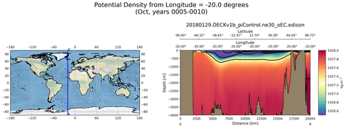 Oct Potential Density from Longitude = -20.0 degrees