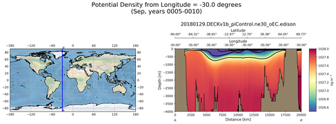 Sep Potential Density from Longitude = -30.0 degrees