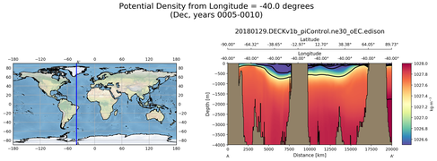 Dec Potential Density from Longitude = -40.0 degrees