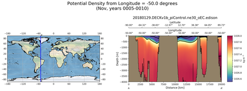 Nov Potential Density from Longitude = -50.0 degrees