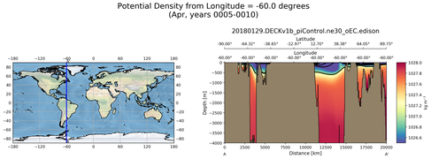 Apr Potential Density from Longitude = -60.0 degrees