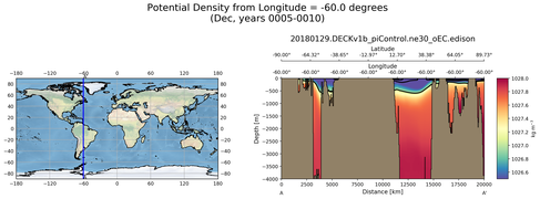 Dec Potential Density from Longitude = -60.0 degrees
