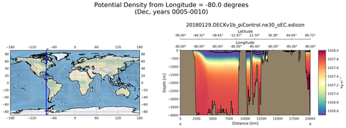 Dec Potential Density from Longitude = -80.0 degrees