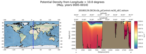 May Potential Density from Longitude = 10.0 degrees