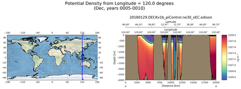 Dec Potential Density from Longitude = 120.0 degrees