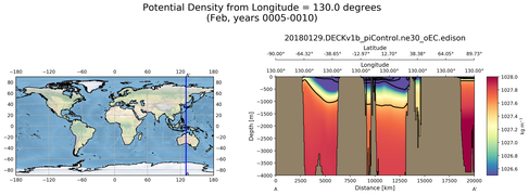 Feb Potential Density from Longitude = 130.0 degrees