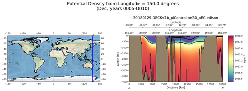 Dec Potential Density from Longitude = 150.0 degrees