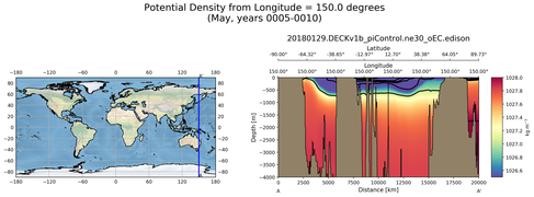 May Potential Density from Longitude = 150.0 degrees