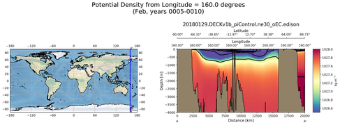 Feb Potential Density from Longitude = 160.0 degrees