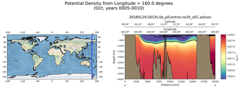 Oct Potential Density from Longitude = 160.0 degrees