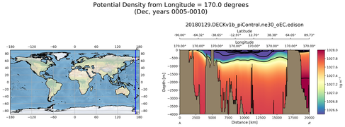 Dec Potential Density from Longitude = 170.0 degrees