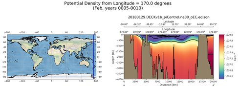 Feb Potential Density from Longitude = 170.0 degrees