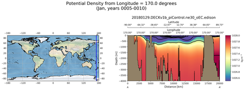 Jan Potential Density from Longitude = 170.0 degrees