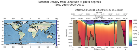 Sep Potential Density from Longitude = 180.0 degrees
