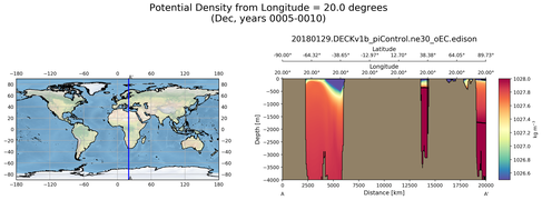 Dec Potential Density from Longitude = 20.0 degrees