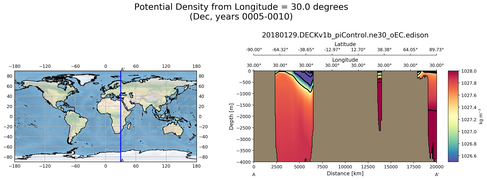 Dec Potential Density from Longitude = 30.0 degrees