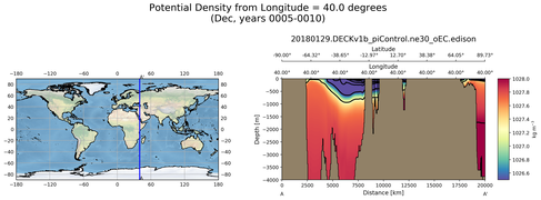 Dec Potential Density from Longitude = 40.0 degrees