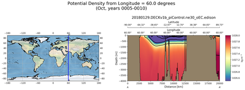 Oct Potential Density from Longitude = 60.0 degrees