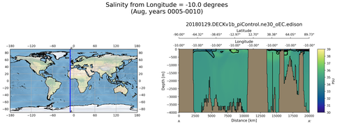 Aug Salinity from Longitude = -10.0 degrees