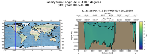 Oct Salinity from Longitude = -110.0 degrees