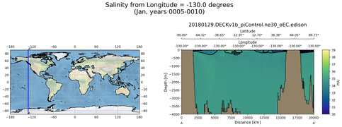 Jan Salinity from Longitude = -130.0 degrees