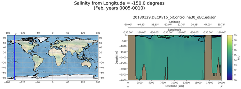 Feb Salinity from Longitude = -150.0 degrees