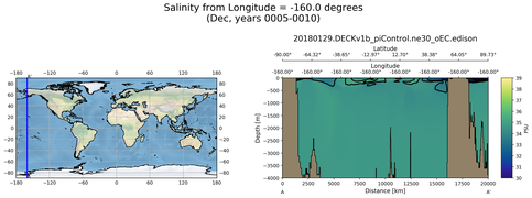 Dec Salinity from Longitude = -160.0 degrees