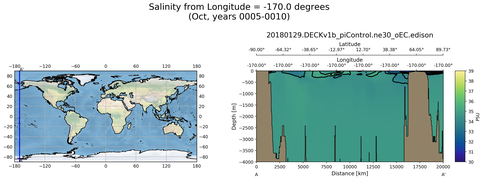 Oct Salinity from Longitude = -170.0 degrees