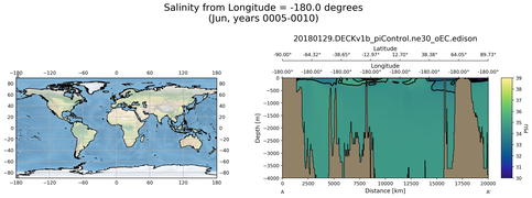 Jun Salinity from Longitude = -180.0 degrees