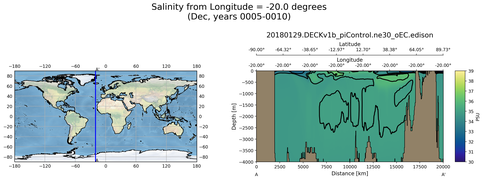 Dec Salinity from Longitude = -20.0 degrees