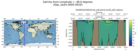 Sep Salinity from Longitude = -40.0 degrees