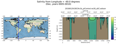 Dec Salinity from Longitude = -60.0 degrees