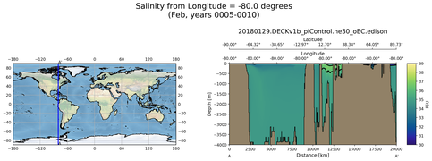 Feb Salinity from Longitude = -80.0 degrees