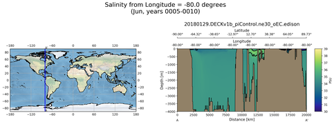 Jun Salinity from Longitude = -80.0 degrees