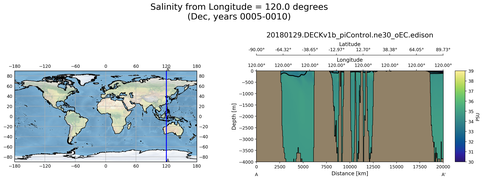Dec Salinity from Longitude = 120.0 degrees