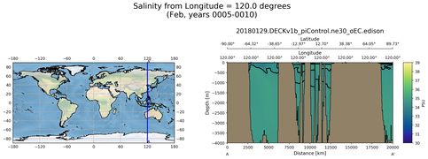 Feb Salinity from Longitude = 120.0 degrees