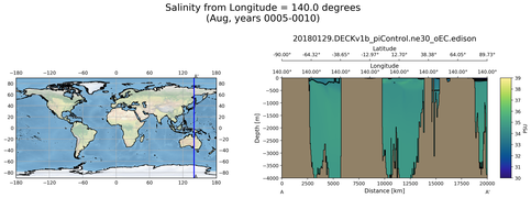 Aug Salinity from Longitude = 140.0 degrees