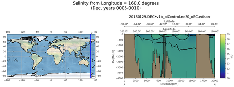 Dec Salinity from Longitude = 160.0 degrees