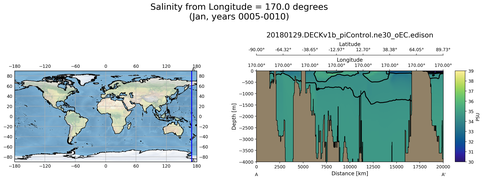 Jan Salinity from Longitude = 170.0 degrees