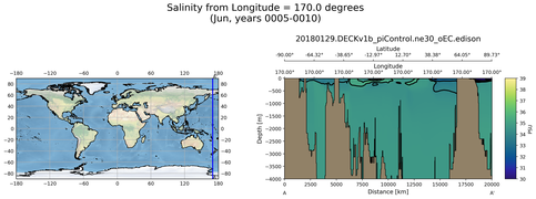 Jun Salinity from Longitude = 170.0 degrees