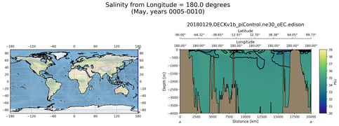 May Salinity from Longitude = 180.0 degrees