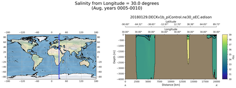 Aug Salinity from Longitude = 30.0 degrees