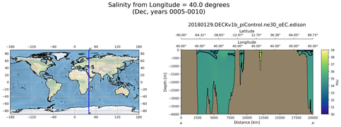 Dec Salinity from Longitude = 40.0 degrees