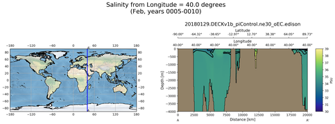 Feb Salinity from Longitude = 40.0 degrees